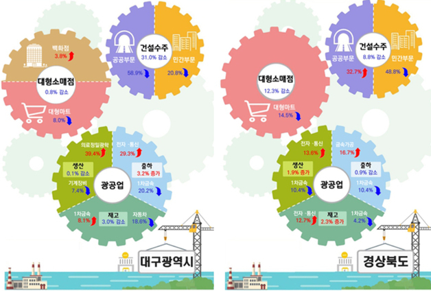 대구 생산·소비·건설 6개월 만에 감소…세번째 '트리플 마이너스'