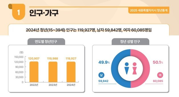 세종 청년인구 전체 30.7%…35~39세 비중 가장 높아