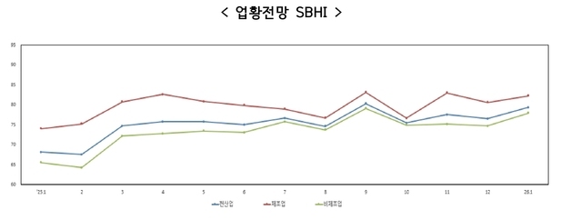 새해 1월 中企 경기전망지수 79.3…제조·비제조업 회복세