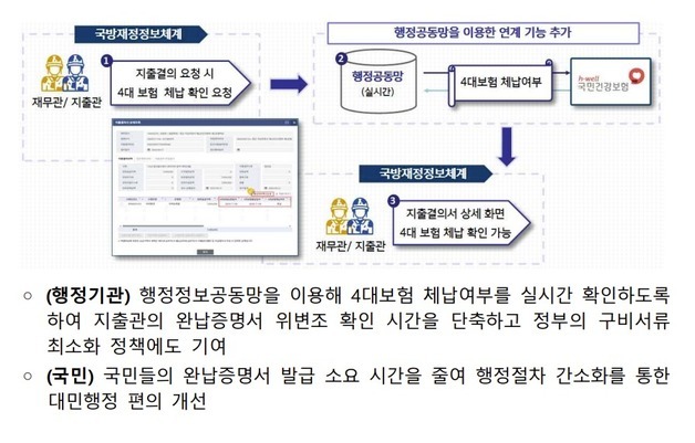 국방부, 4대보험 완납증명 자동화 서비스 개시