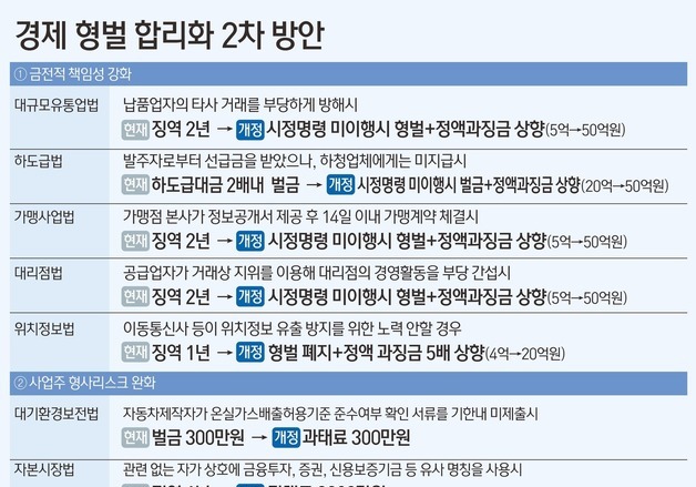 [그래픽] 경제 형벌 합리화 2차 방안