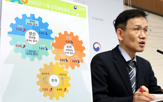 11월 전산업생산 전월대비 0.9% 증가, 소비는 3.3% 감소