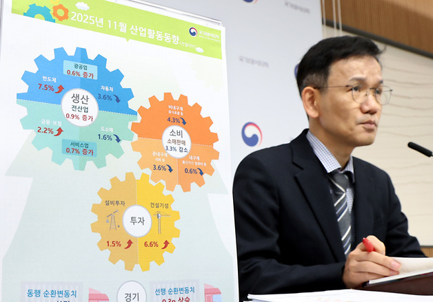 11월 전산업생산 전월대비 0.9% 증가, 소비는 3.3% 감소