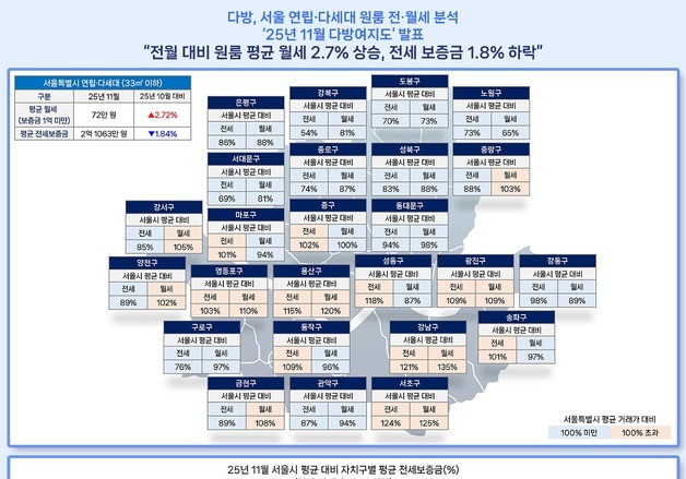 서울 원룸 월세 평균 72만원…강남구 97만원으로 최고