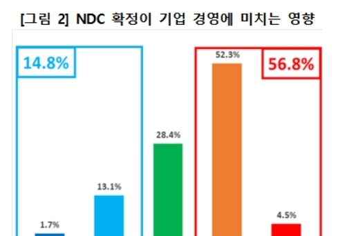 대구 기업 57% "2035 온실가스감축 목표, 기업 경영에 악영향"