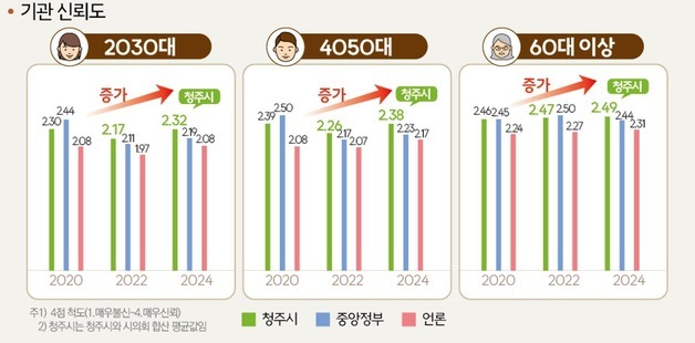 충북지역 언론·청주시 기관 신뢰도 향상…일자리 충분도 '보통'