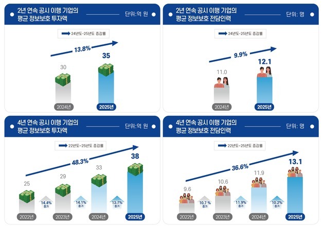 정보보호 공시 꾸준한 기업은 보안 투자액 3년간 48% 증가