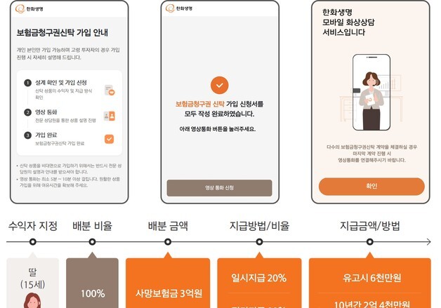 한화생명, 업계 최초 '보험금 청구권 신탁' 비대면 판매