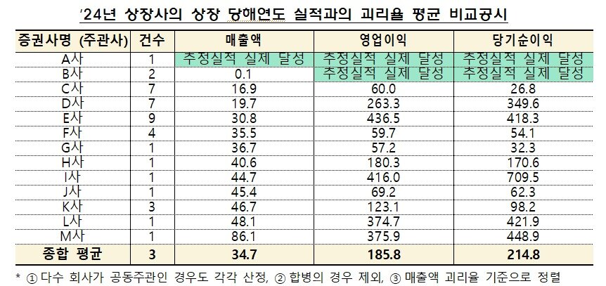 본문 이미지 - 24년 상장사의 상장 당해연도 실적과의 괴리율 평균 비교공시 (금감원)