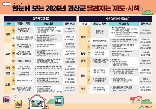 괴산군, 군민 생활 달라질 복지·보건·교통 등 시책 발표