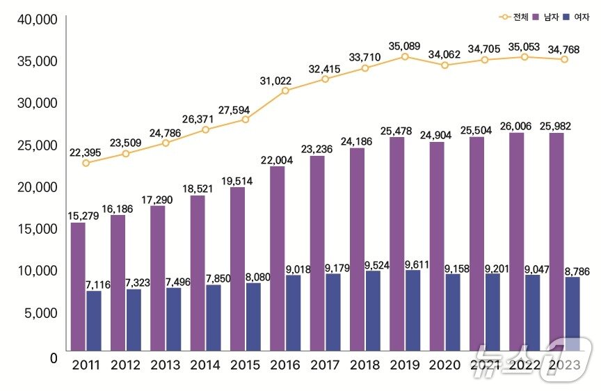 본문 이미지 - 2011~2023년 심근경색증 발생 건수 추이.(질병관리청 제공)