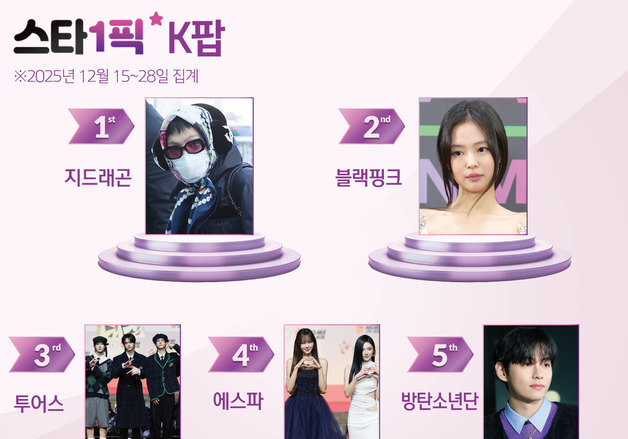 지드래곤, 이번에도 붙박이 1위…역시 '패션 아이콘' [스타1픽]