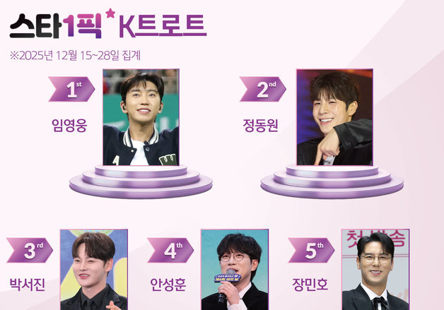 임영웅, 부동의 1위…하늘빛 히어로는 굳건해 [스타1픽]