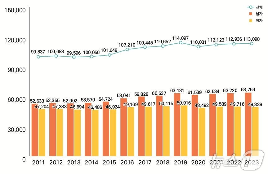 본문 이미지 - 2011~2023년 뇌졸중 발생 건수 추이.(질병관리청 제공)