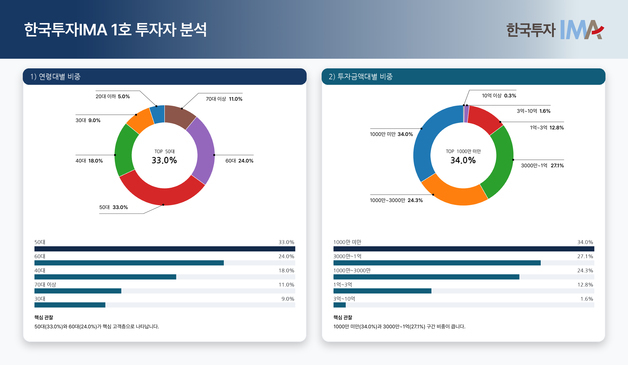 한투증권 1호 IMA에 개미 자금 8638억원…평균 4300만원