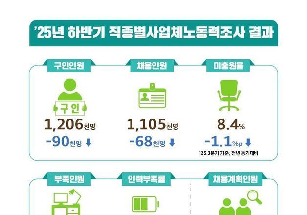 좁아지는 취업문…내년 3월까지 채용인원 50만명 아래로