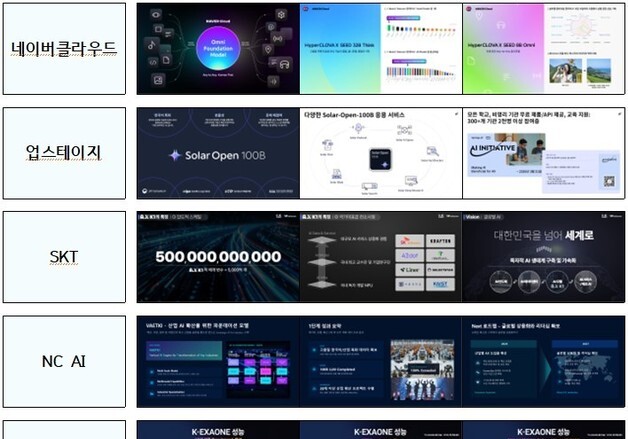 '국가대표 AI' 프로젝트 1차 성과 공개…"글로벌 AI 모델 수준"