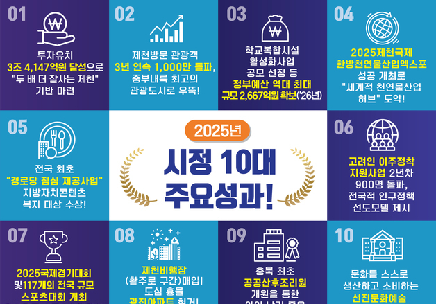 제천시 '투자유치 3조4147억원 달성' 등 올해 10대 성과