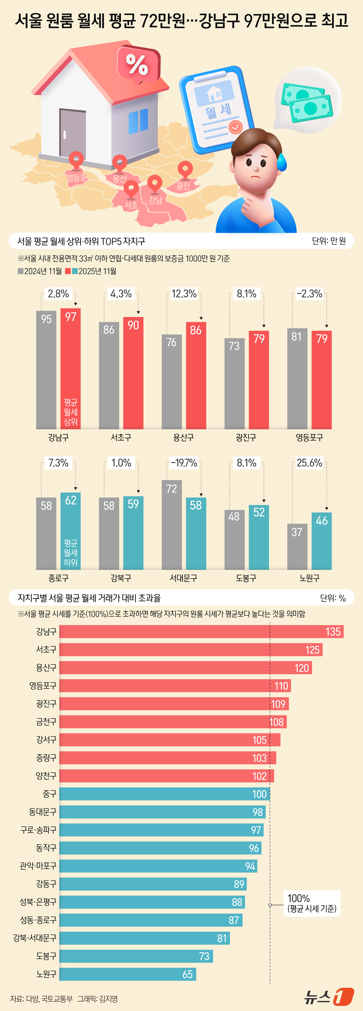 (서울=뉴스1) 김지영 디자이너 = 30일 부동산 플랫폼 다방에 따르면 11월 기준 서울 시내 전용면적 33㎡ 이하 연립∙다세대 원룸의 보증금 1000만 원 기준 평균 월세는 72 …