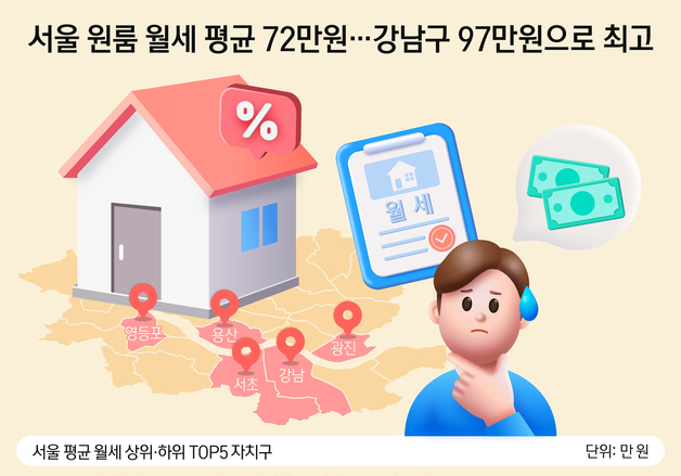 [오늘의 그래픽] 서울 원룸 월세 평균 72만원…강남구 97만원으로 최고