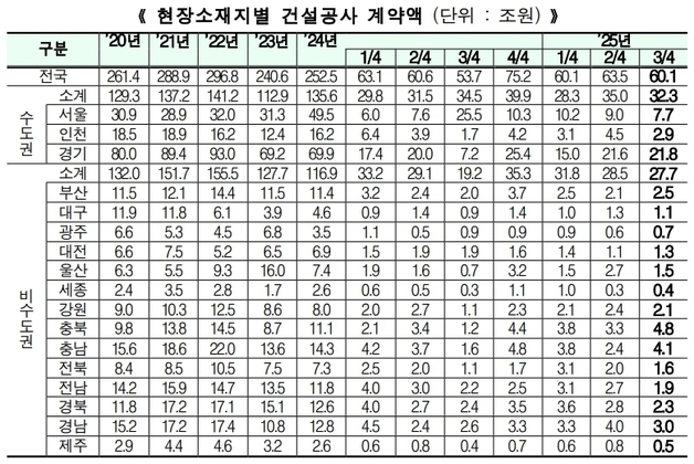 대구 건설현장 공사계약액 1분기 만에 2000억 감소…경북 5000억↓
