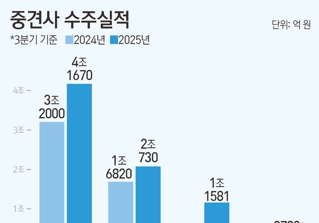 중견사, 올해 수주 실적 '역대 최대'…건설경기 한파 뚫었다
