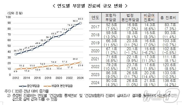 본문 이미지 - 연도별 부문별 진료비 규모 변화.(국민건강보험공단 제공)