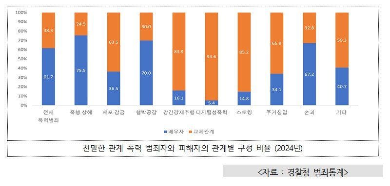 본문 이미지 - 친밀한 관계 폭력 범죄자와 피해자의 관계별 구성 비율(성평등부 제공)