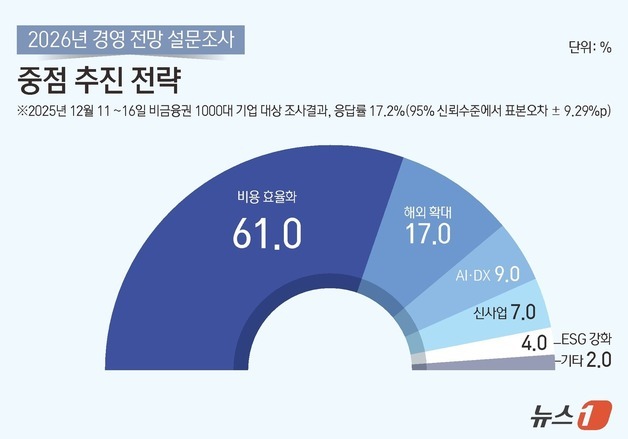 韓 기업, 새해 경영전략 1순위 '비용 효율화', 투자 '자동화' 초점