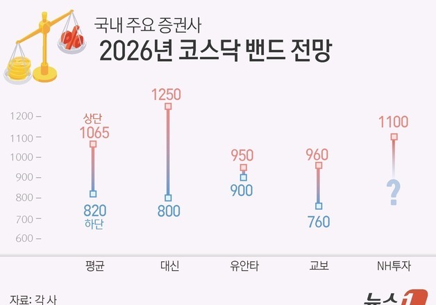 코스피 반도 못 따라간 코스닥…'천스닥' 뚫고 최고 1250[2026 증시전망]②