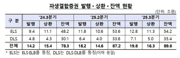 3분기 파생결합증권 발행액 19.8조…전년比 5.7조 증가
