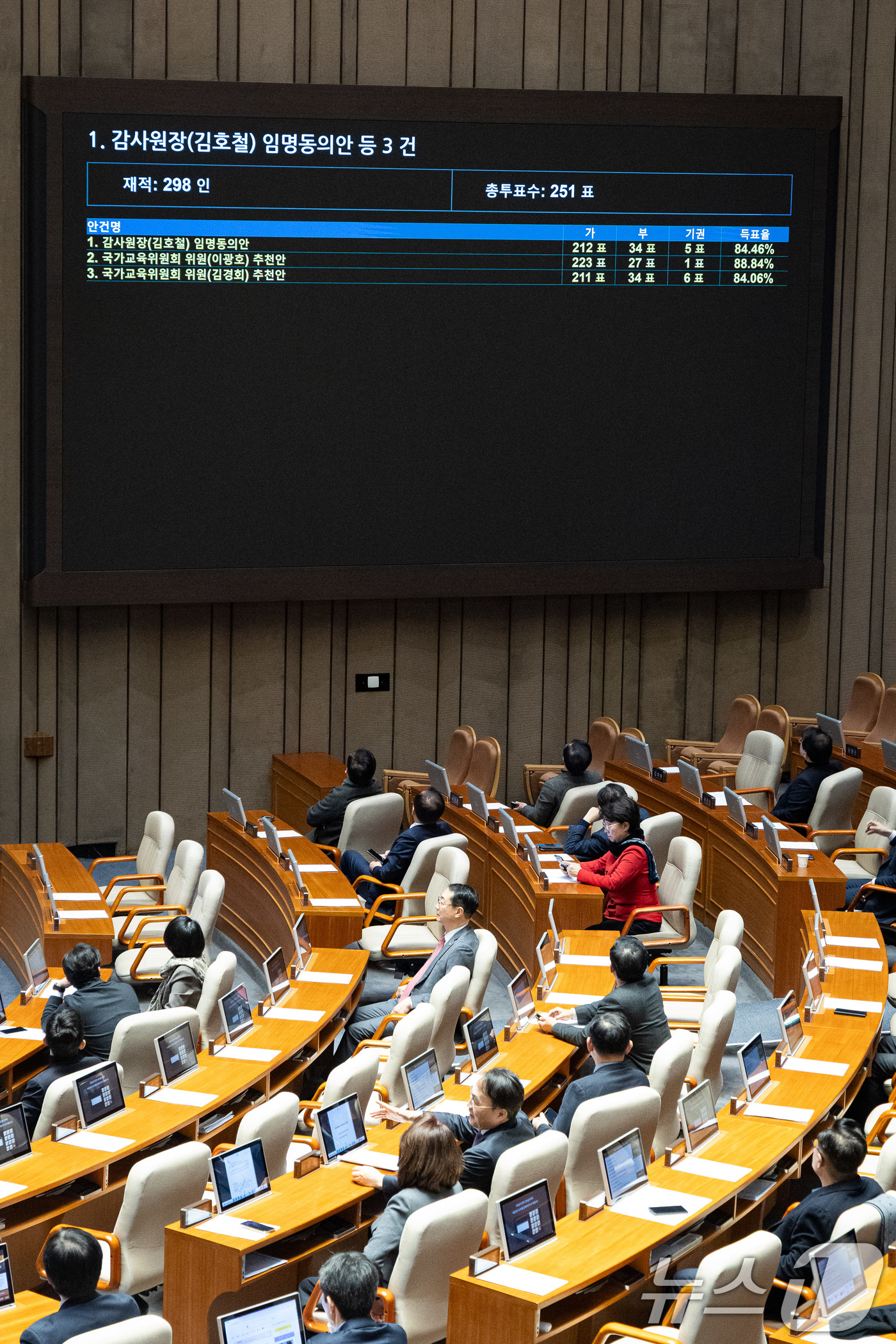 (서울=뉴스1) 유승관 기자 = 30일 서울 여의도 국회에서 열린 제430회 국회(임시회) 제3차 본회의에서 감사원장(김호철) 임명동의안이 총투표수 251표 중 가 212표, 부 …