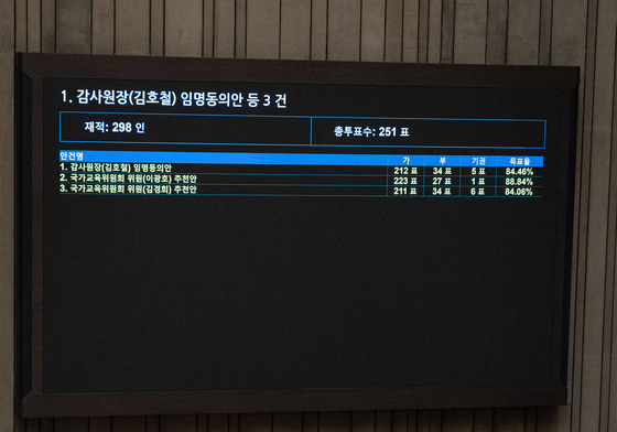 김호철 감사원장 후보자 임명동의안 본회의 통과