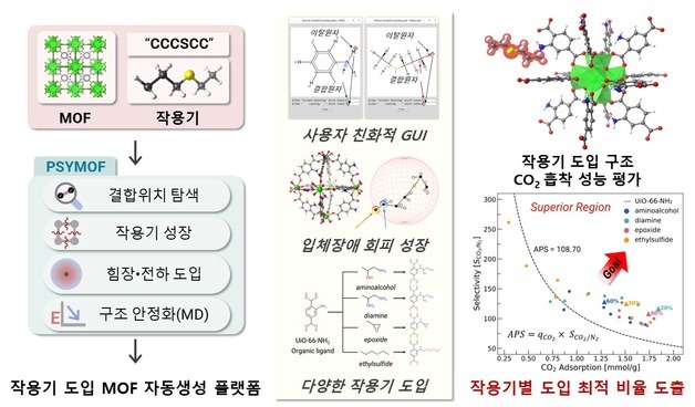 인하대, 금속·유기 골격체 작용기 도입 구조 자동 설계 플랫폼 개발