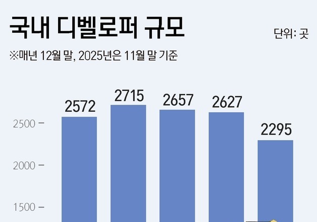 시행사 1년새 330곳 감소…고금리·미분양 여파로 폐업 증가