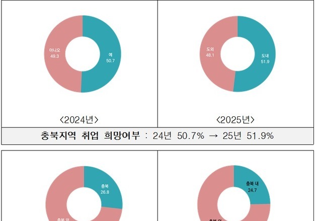 충북 직업계고 지역 취업 희망 비율 상승…대학 졸업예정자선 감소