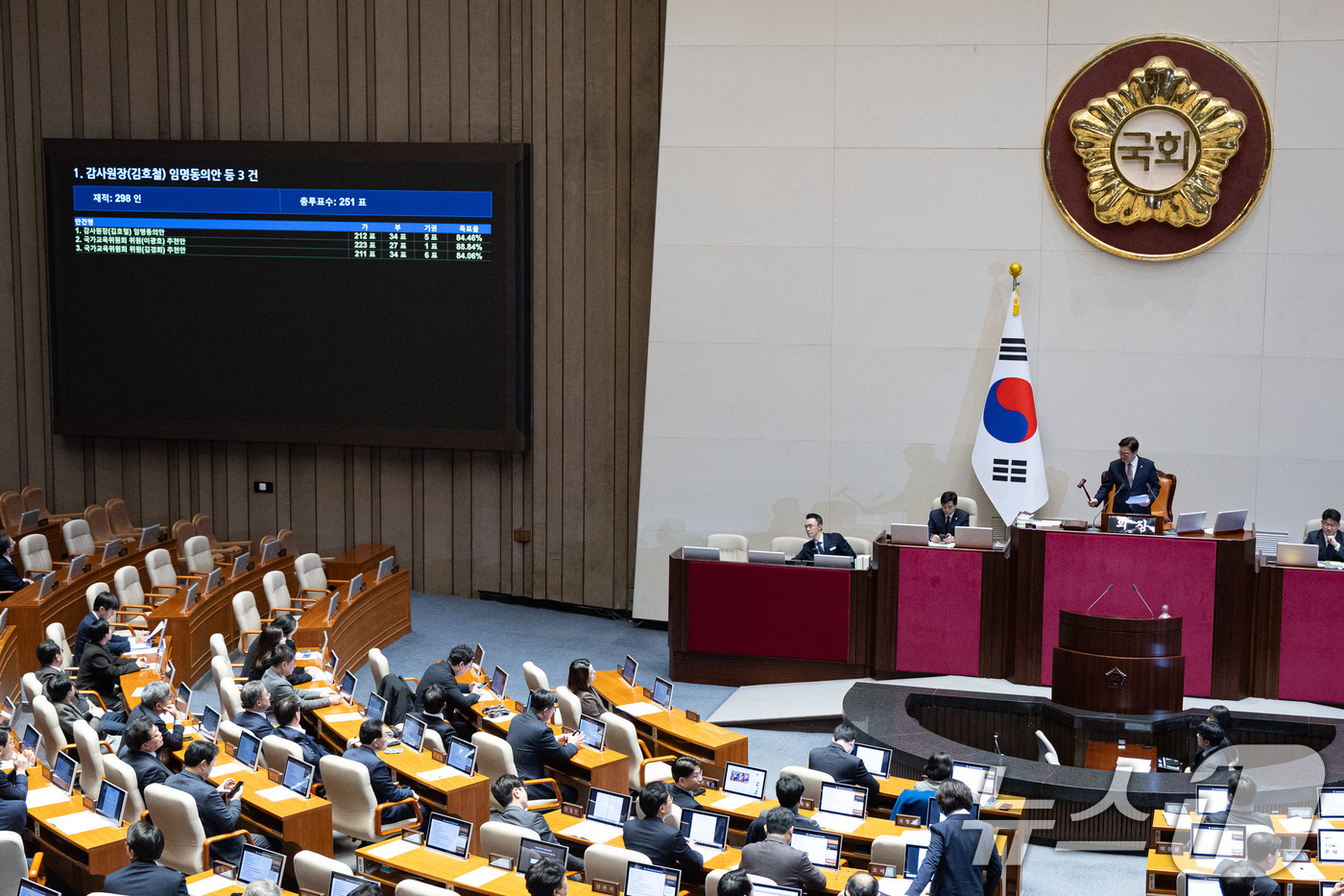 (서울=뉴스1) 유승관 기자 = 30일 서울 여의도 국회에서 열린 제430회 국회(임시회) 제3차 본회의에서 감사원장(김호철) 임명동의안이 총투표수 251표 중 가 212표, 부 …