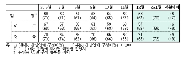 대구·경북 제조업 체감경기 3개월 만에 반등…매출·생산 호조