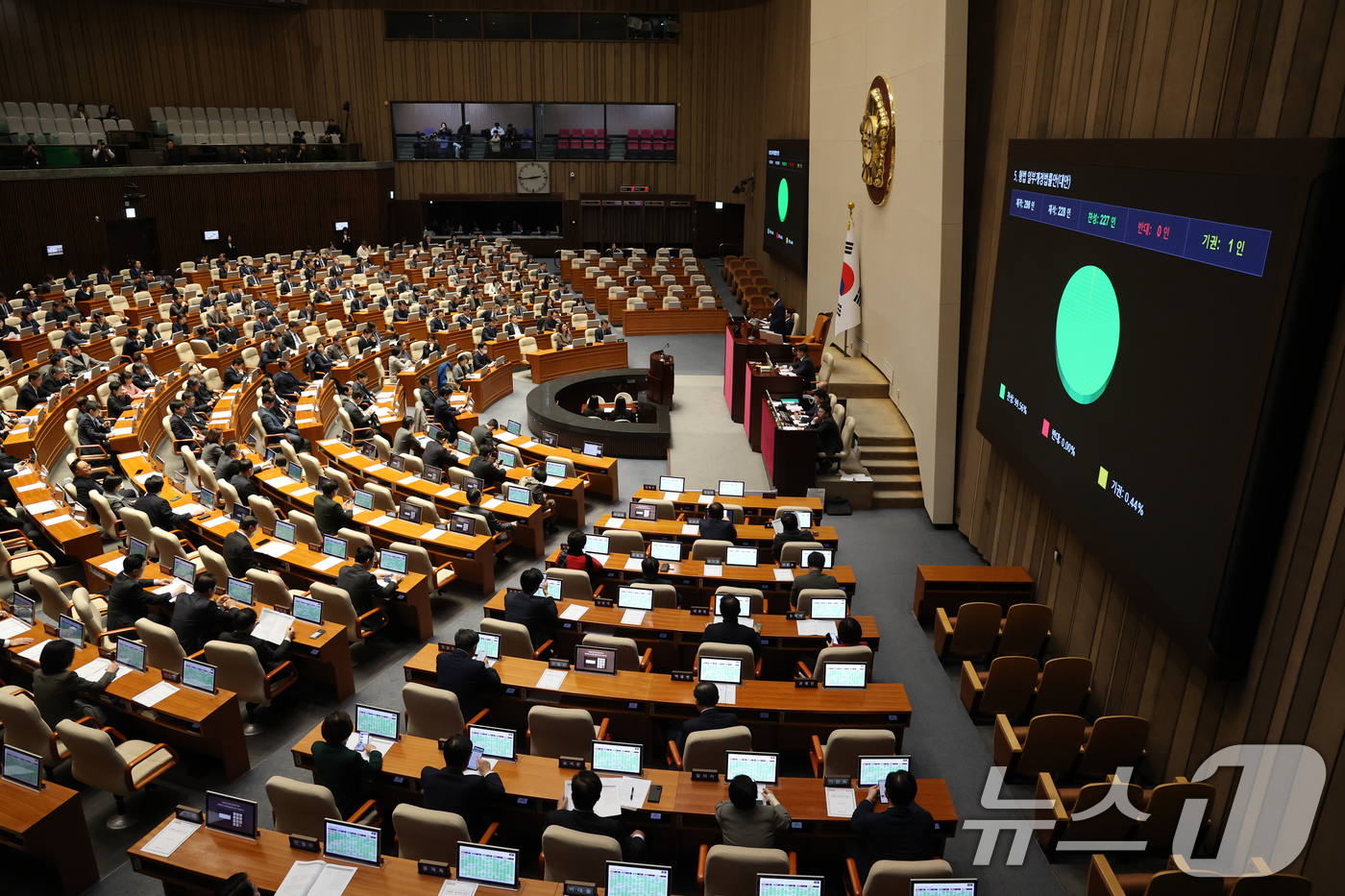 (서울=뉴스1) 이승배 기자 = 30일 서울 여의도 국회에서 열린 제430회국회(임시회) 3차 본회의에서 형법 일부개정법률안(대안)이 통과되고 있다. 2025.12.30/뉴스1