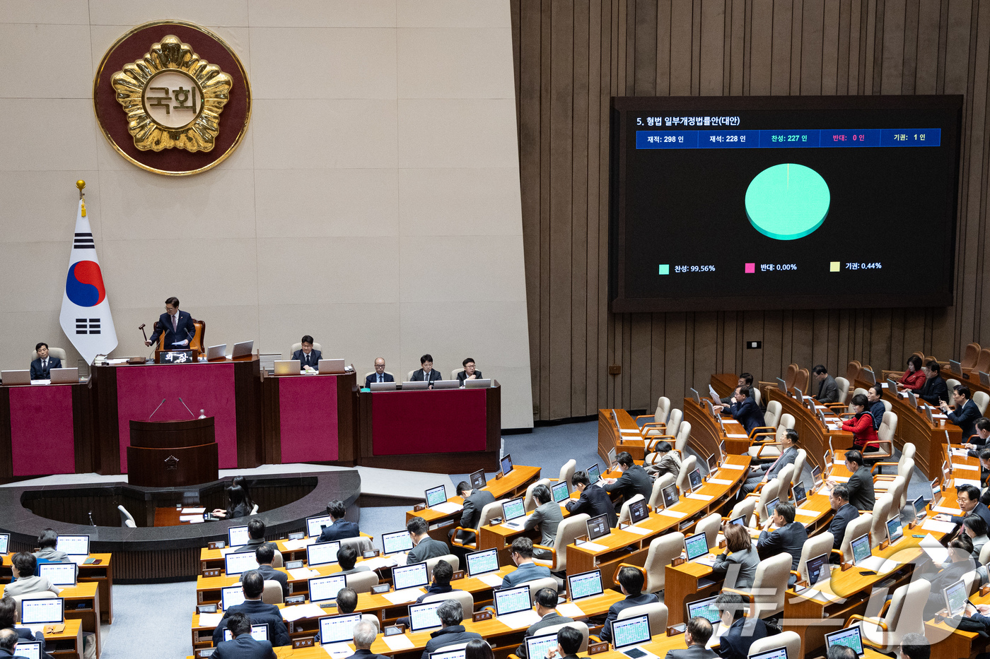 (서울=뉴스1) 유승관 기자 = 30일 서울 여의도 국회에서 열린 제430회 국회(임시회) 제3차 본회의에서 형법 일부개정법률안(대안)이 재석 228인 중 찬성 227인, 기권 1 …