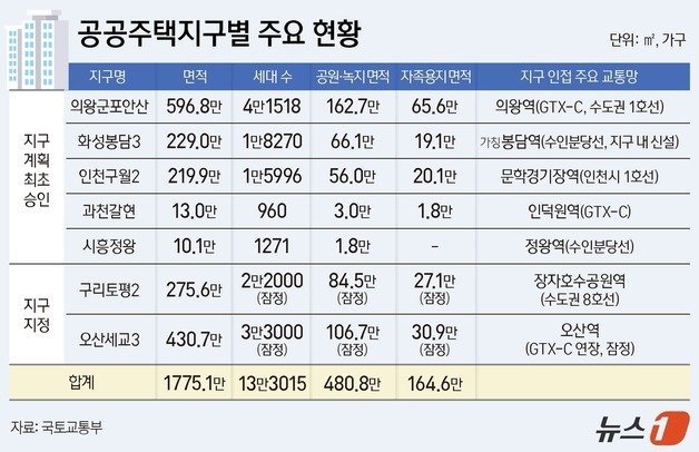 의왕·군포 등 역세권 수도권 공공주택지구서 '13만 3000가구' 공급