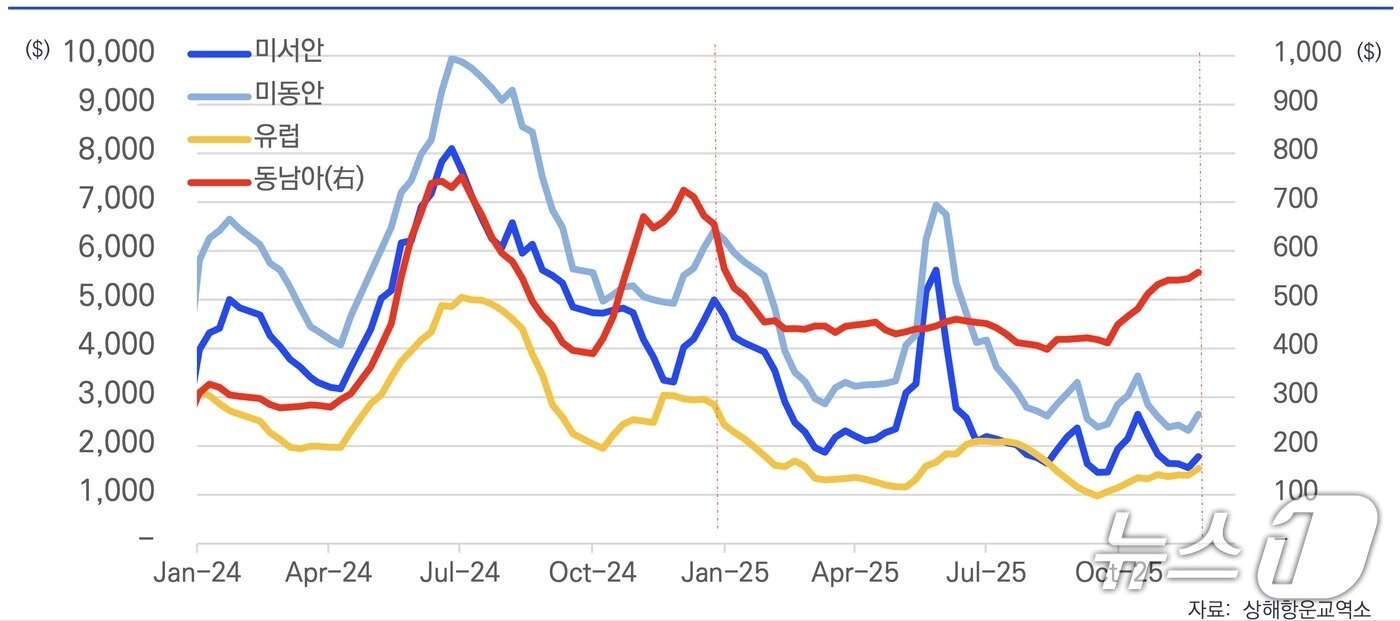 본문 이미지 - 상하이컨테이너운임지수 항로별 운임 추이 (해진공 제공. 재판매 및 DB금지)