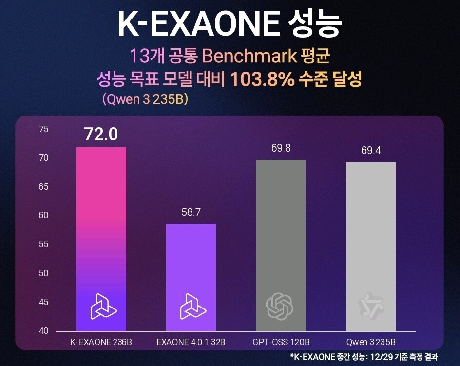 본문 이미지 - K-엑사원 성능(LG 제공). ⓒ 뉴스1