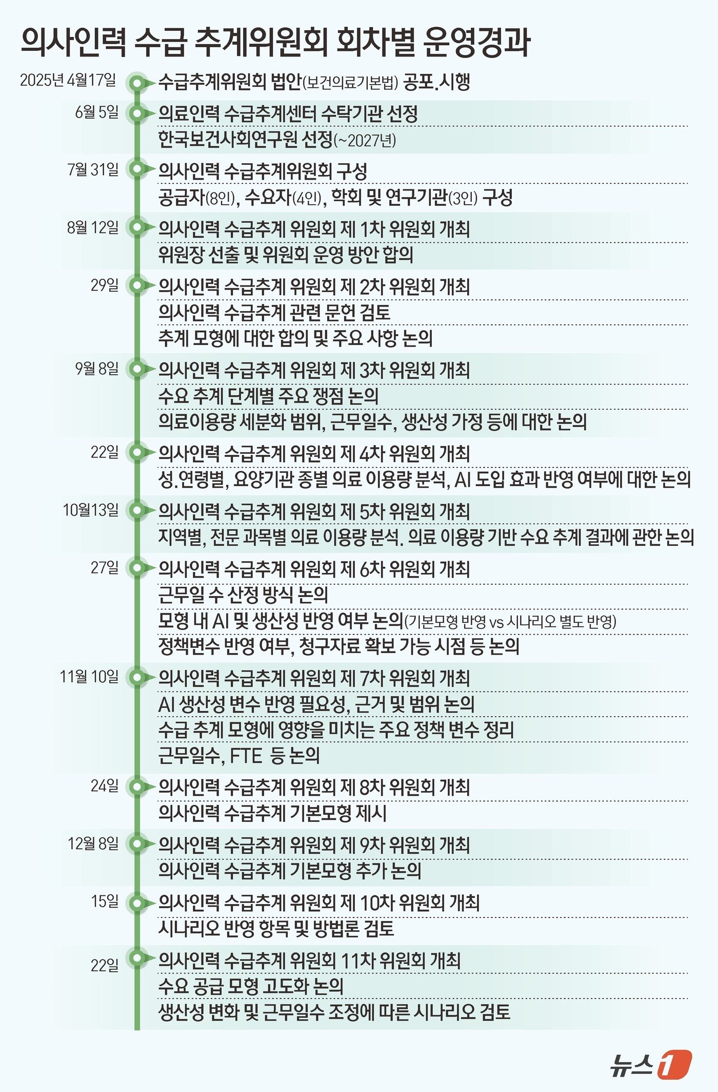 본문 이미지 - 의사인력 수급 추계위원회 회차별 운영경과 ⓒ News1 김초희 디자이너