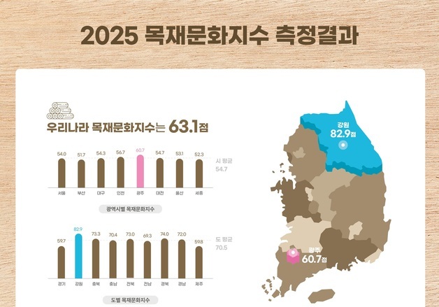 전국 목재문화지수 전년비 소폭 상승…공공·민간 목조건축 확대