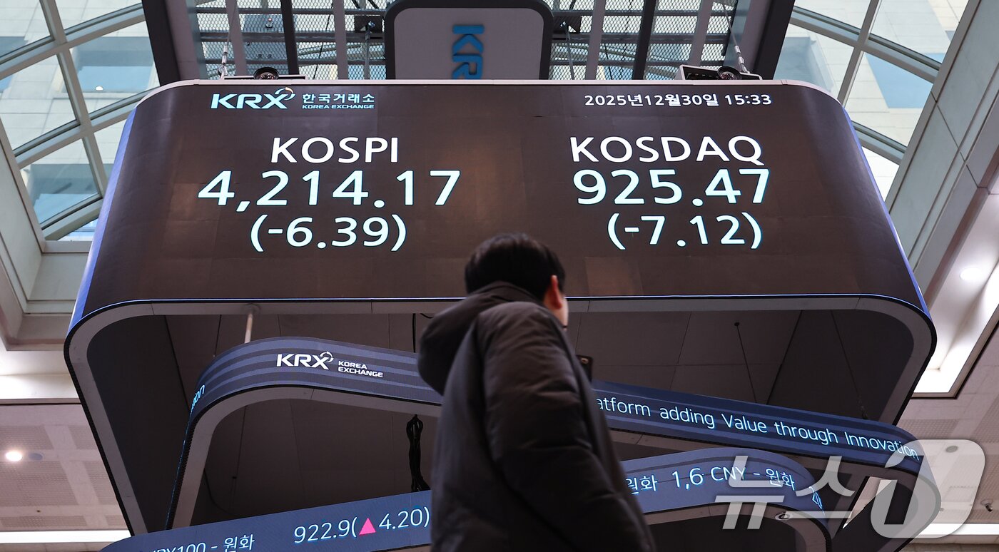 본문 이미지 - 2025년 국내 증시 폐장일인 30일 오후 서울 영등포구 한국거래소 전광판에 증시 종가가 표시되고 있다. 이날 코스피는 전 거래일 대비 6.39포인트(0.15%) 하락한 4,214.17, 코스닥은 7.12포인트(0.76%) 하락한 925.47으로 장을 마쳤다. 2025.12.30/뉴스1 ⓒ News1 김도우 기자