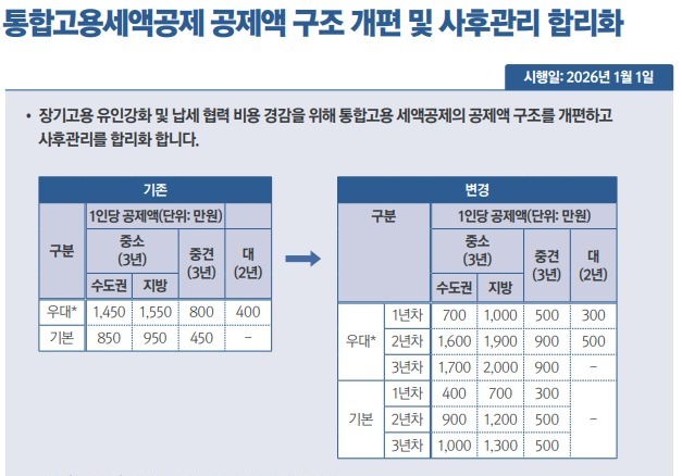 지방 中企 통합세액공제 최대 2000만원…웹툰 제작비 10~15% 공제