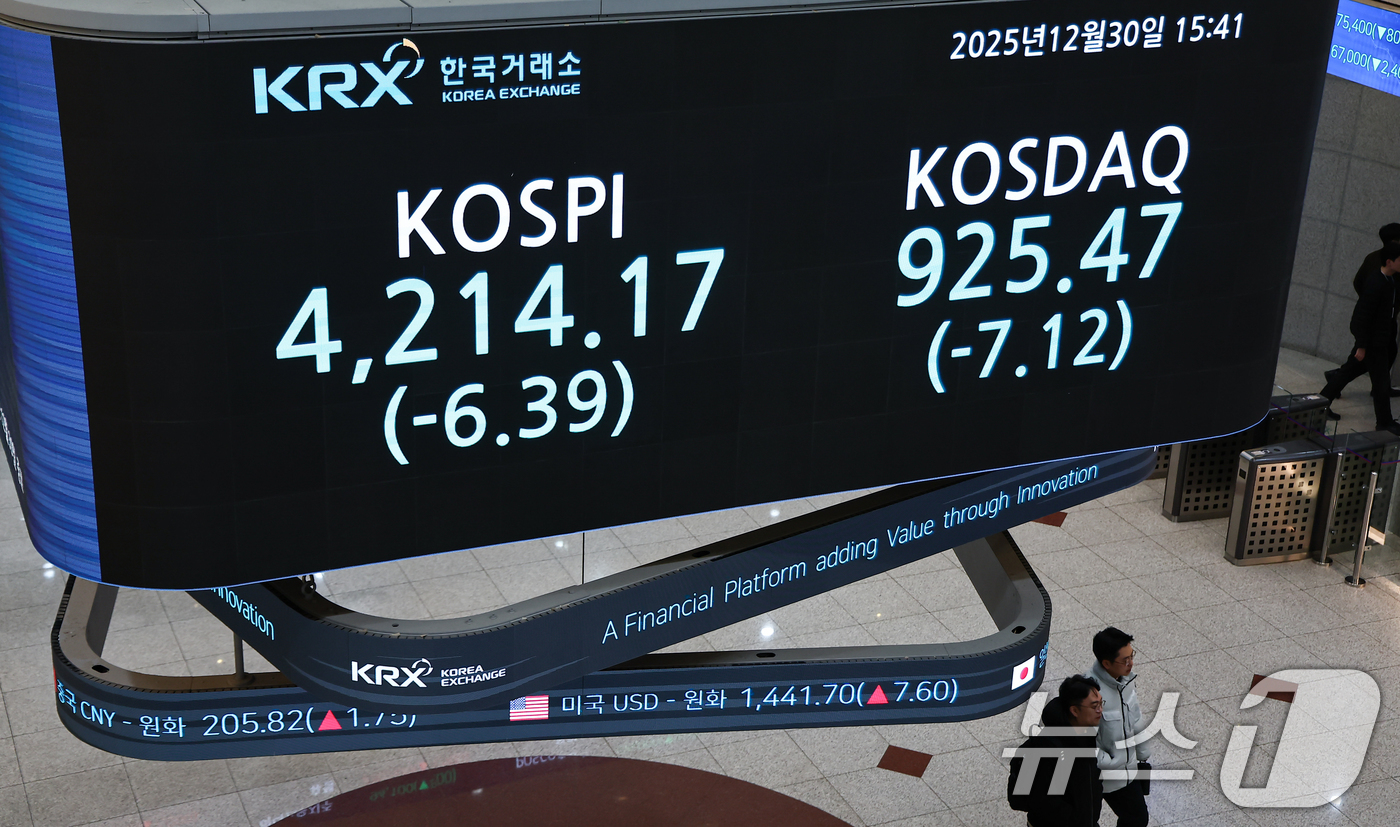 (서울=뉴스1) 김도우 기자 = 2025년 국내 증시 폐장일인 30일 오후 서울 영등포구 한국거래소 전광판에 증시 종가가 표시되고 있다.이날 코스피는 전 거래일 대비 6.39포인트 …