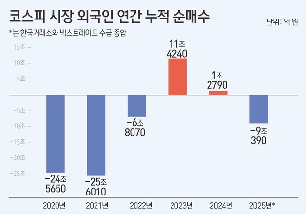 '꿈의 사천피'에도 등 돌린 외국인, 새해엔 돌아오나[2026 증시전망]③