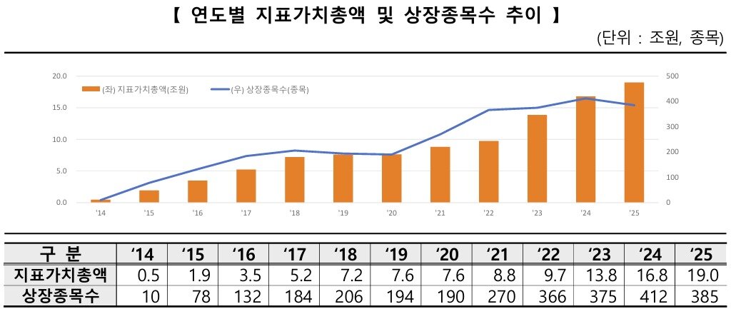 본문 이미지 - ETN 시장 추이.(한국거래소 제공)